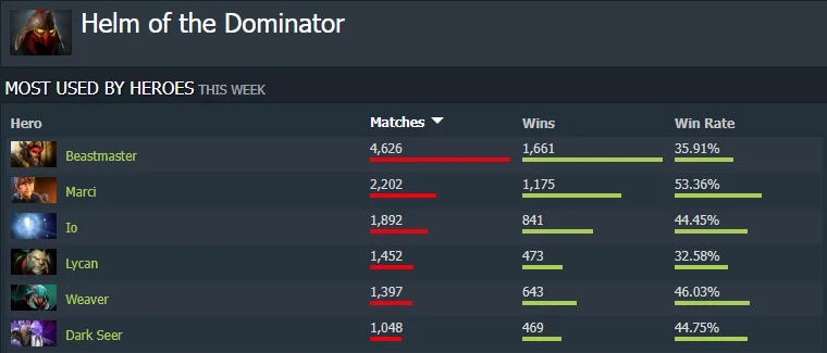 Weaver с Helm of the Dominator = халявнейший опыт в Доте! Как это работает?