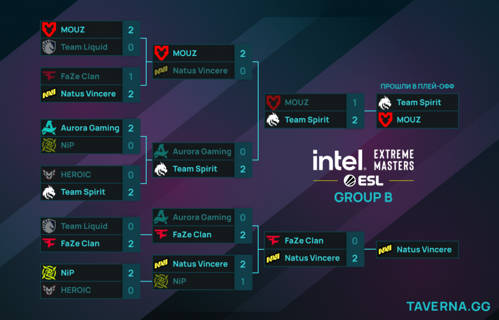 IEM Cologne. Spirit обыграла MOUZ, FURIA против G2