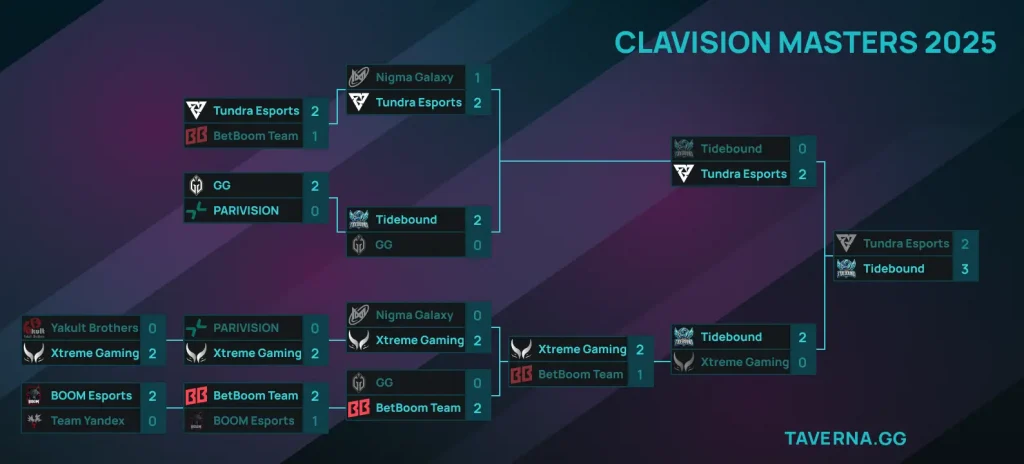Clavision Masters: Snow-Ruyi. Tidebound против Tundra в гранд-финале