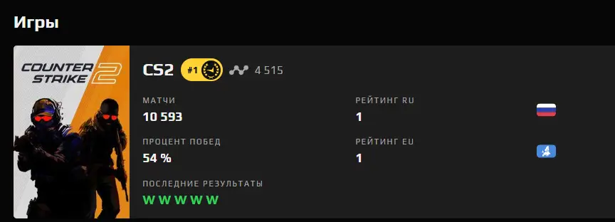 Ct0m апнул топ-2 FACEIT: «Форму вернул, очень рад»