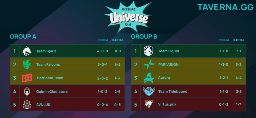 FISSURE Universe 6. BetBoom Team против AVULUS, VP и Tidebound вылетели