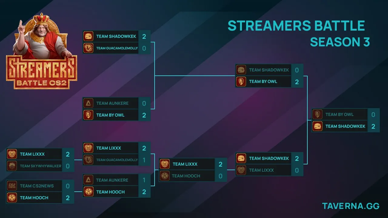 BetBoom Streamers Battle 3 по CS2. Shadowkek Team против By_Owl Team в гранд-финале