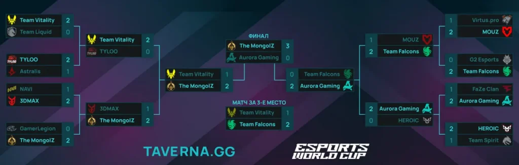 Esports World Cup по CS2. The MongolZ против Aurora в финале, Falcons на 3-м месте