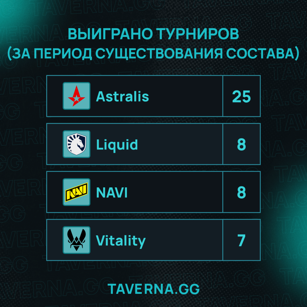 Насколько эра Vitality круче NAVI и Astralis