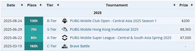 Все результаты Team Spirit по PUBG Mobile в 2025 году