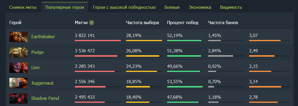 Earthshaker вторую неделю самый популярный герой Dota 2 - его выбрали более 3 млн раз