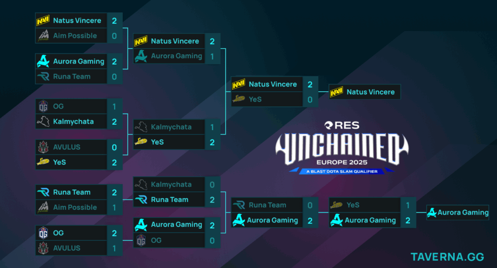 Закрытая квалификация к BLAST Slam IV для Европы. Aurora и YeS сыграют за второй слот