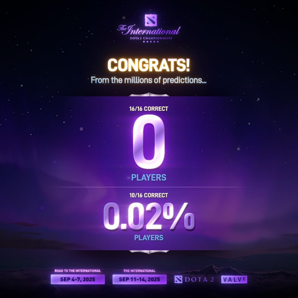 Valve: «Ни один из миллионов прогнозов не предсказал места всех 16 команд TI14 на 100% верно»