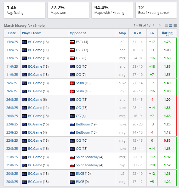 Как дела у s1mple на тир-3? А есть ли шансы на мейджор?