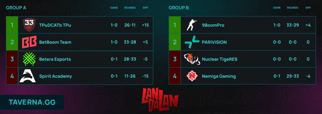 Majestic LanDaLan 3. Nemiga - 9BoomPro, PARIVISION сыграет с Nuclear TigeRES. BB Team начала с победы