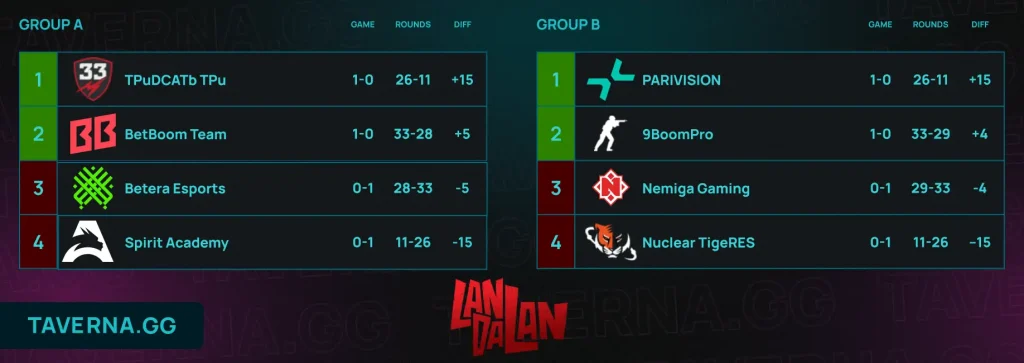 Majestic LanDaLan 3. PARIVISION против Nuclear TigeRES. BB Team и 9BoomPro выиграли свои матчи