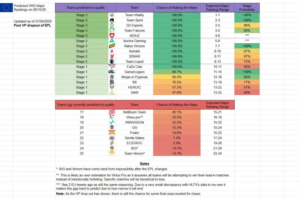 Шансы VP на мейджор упали до 24,5% после новости о пропуске ESL Pro League 22