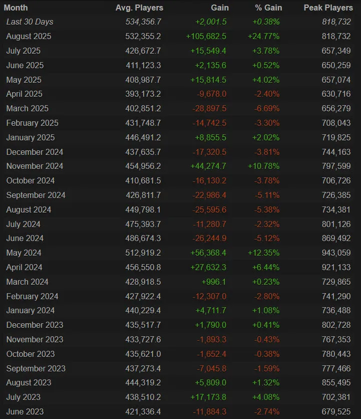 Средний онлайн Dota 2 впервые с 2019 года