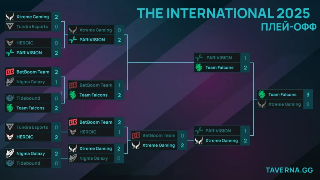 The International. Xtreme против Falcons в гранд-финале