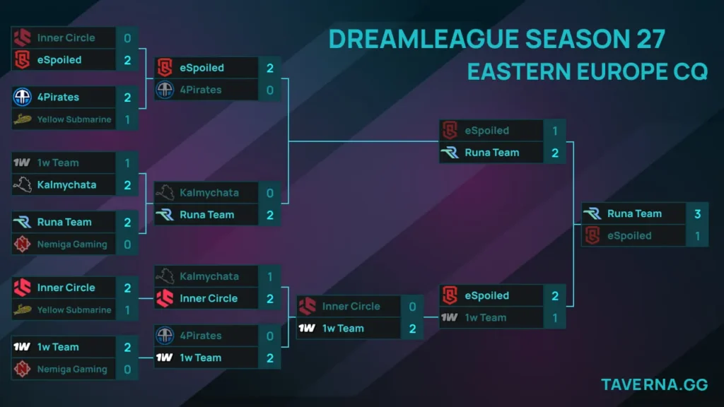 Закрытая квалификация на DreamLeague 27 для ВЕ. Runa Team - eSpoiled за слот на турнире