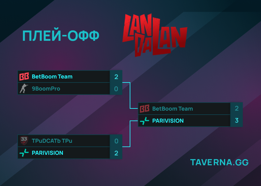Majestic LanDaLan 3. PARIVISION сыграет с BetBoom Team в финале
