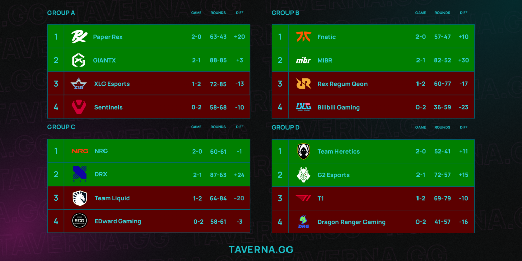 VALORANT Champions. Liquid c nAts и trexx не вышла в плей-офф