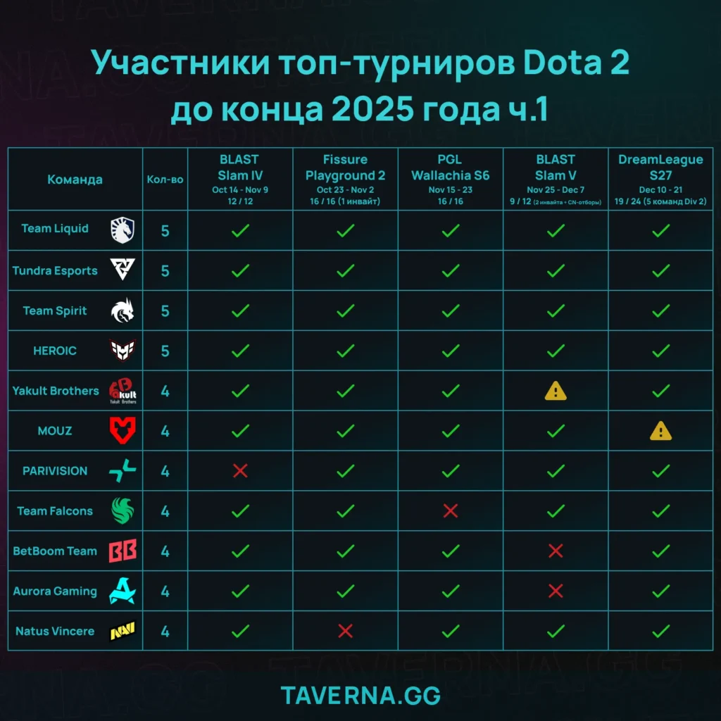 Команды-участницы турниров по Dota 2 в конце 2025 года