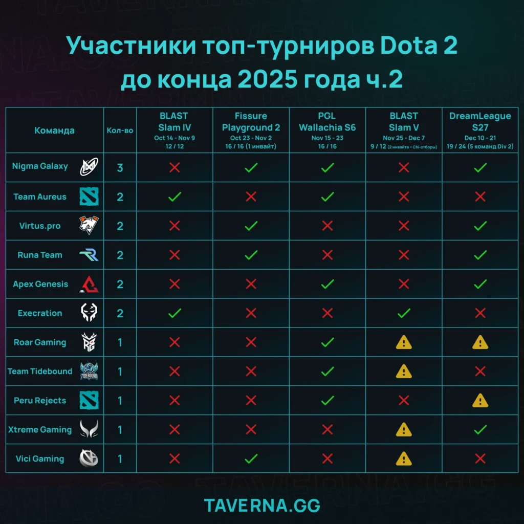 Команды-участницы турниров по Dota 2 в конце 2025 года
