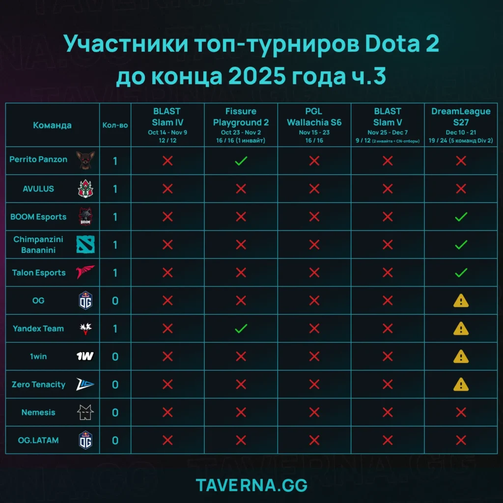 Команды-участницы турниров по Dota 2 в конце 2025 года
