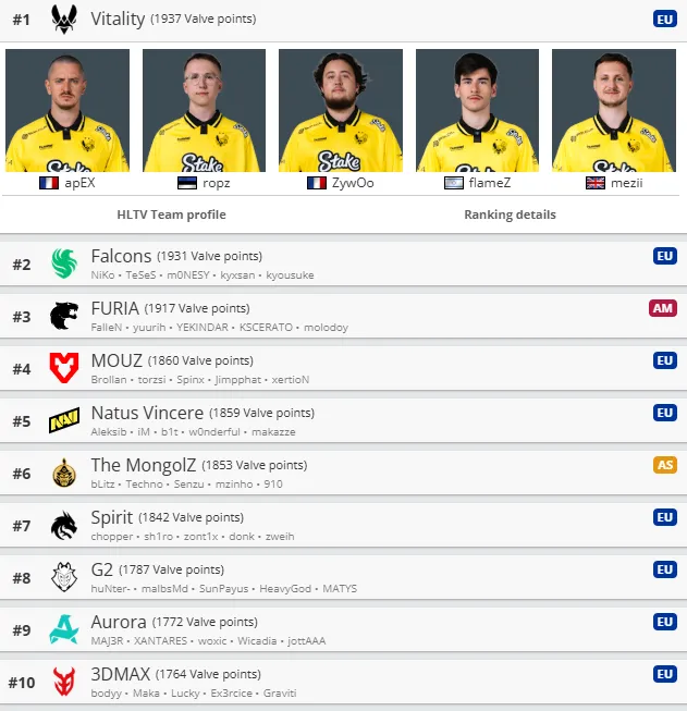 Spirit опустилась на 7-е место VRS-рейтинга и обновила свой антирекорд