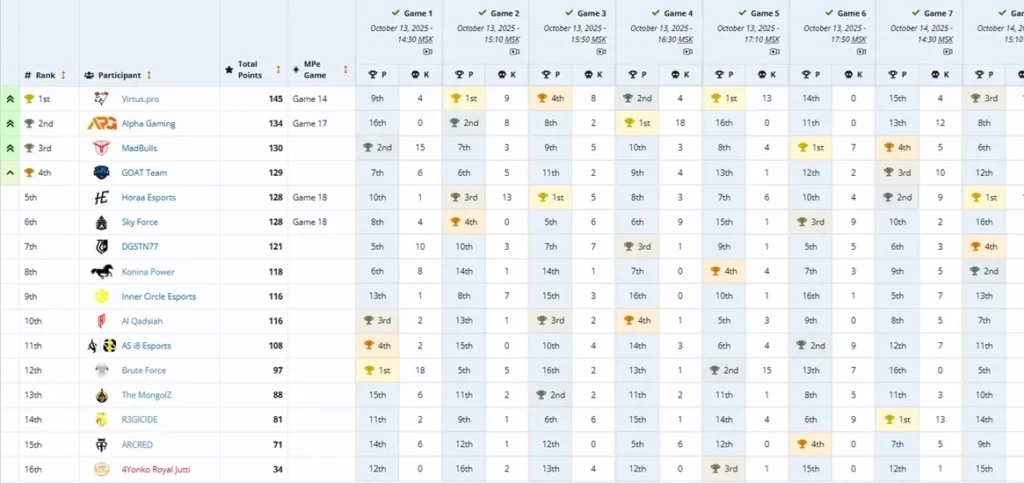 Результаты PMSL CSA 2025 по PUBG Mobile — VP чемпионы