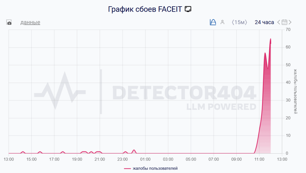 У FACEIT произошел массовый сбой - игрокам не доступен подбор матчей