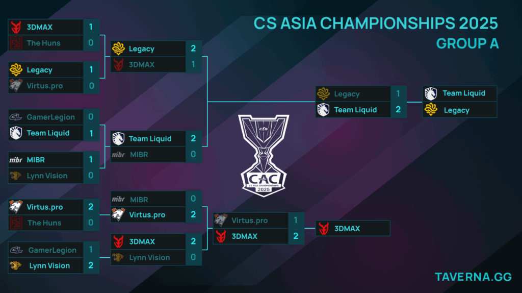 CS Asia Championships. Virtus.pro с 3DMAX на вылет, Liquid и HEROIC заняли 1-е места в группе