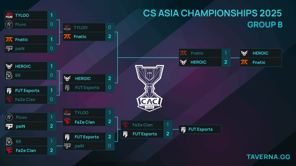 CS Asia Championships. Virtus.pro с 3DMAX на вылет, Liquid и HEROIC заняли 1-е места в группе