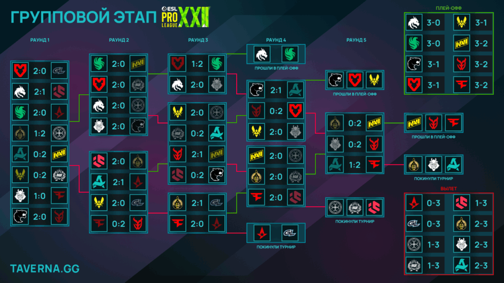 ESL Pro League 22. The MongolZ - NAVI, G2 - 3DMAX и Aurora - FaZe за последние места в плей-офф