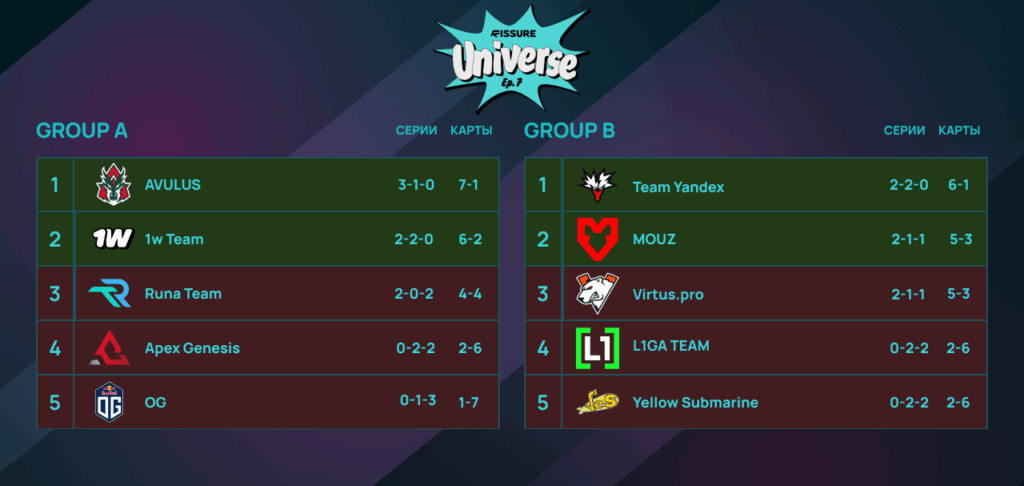 FISSURE Universe 7. AVULUS, 1win Team и Team Yandex вышли в плей-офф, MOUZ и VP разыграют последний слот