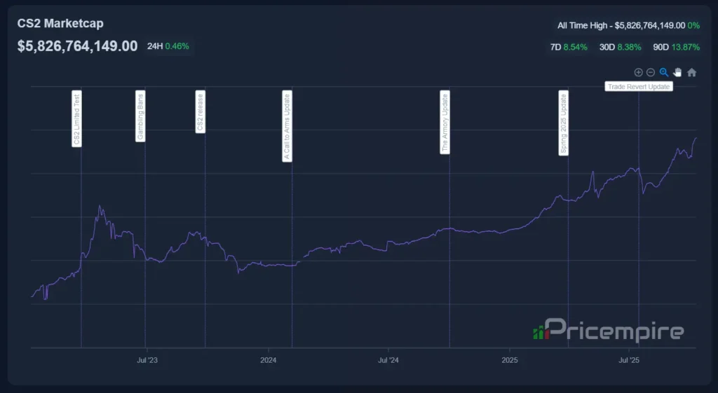 Рынок скинов CS2 поднялся до 5,8 млрд долларов