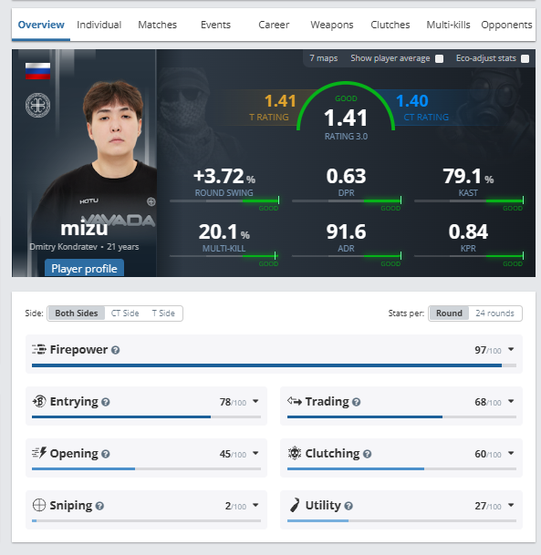 Маленькая команда из Якутии сияет на тир-1 CS. Как HOTU вышла на 3-0 на EPL?