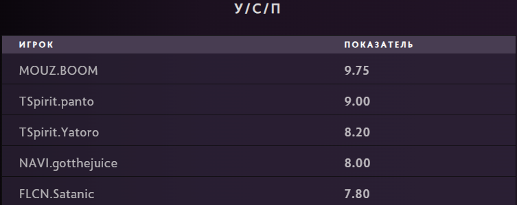 Состав MOUZ в Доте – сплошные изгои. Карьеры этих игроков уверенно летели вниз