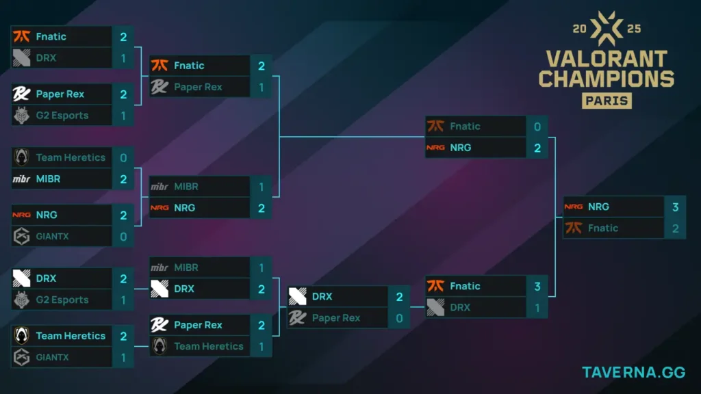 VALORANT Champions. Fnatic с Chronicle сыграет против NRG в гранд-финале
