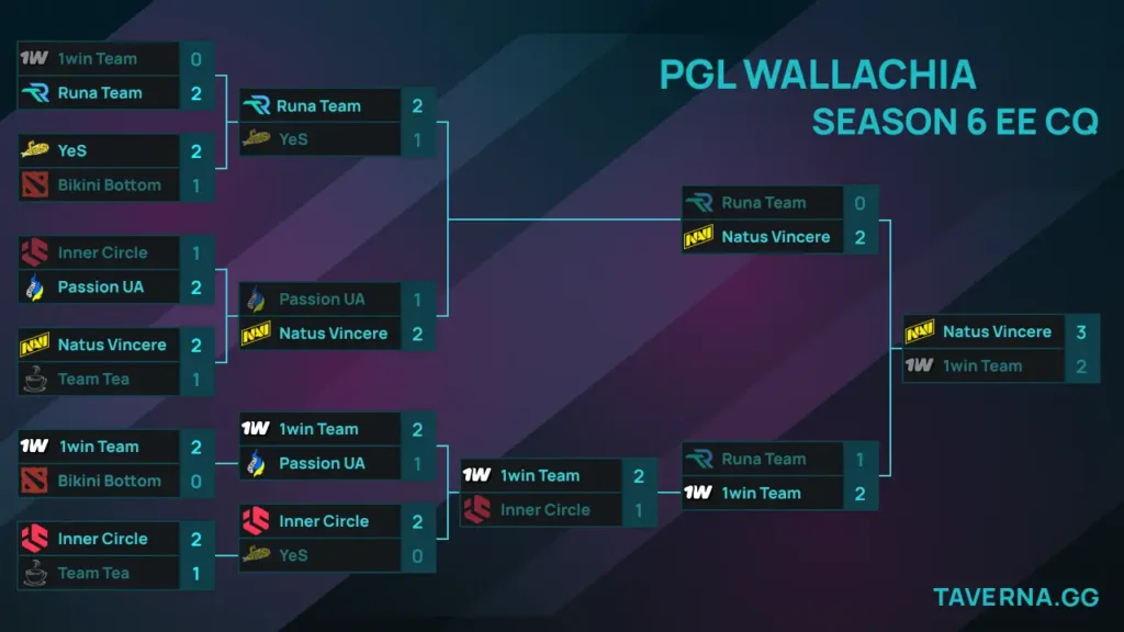 Закрытая ВЕ-квалификация к PGL Wallachia 6. 1win Team сыграет за слот с NAVI