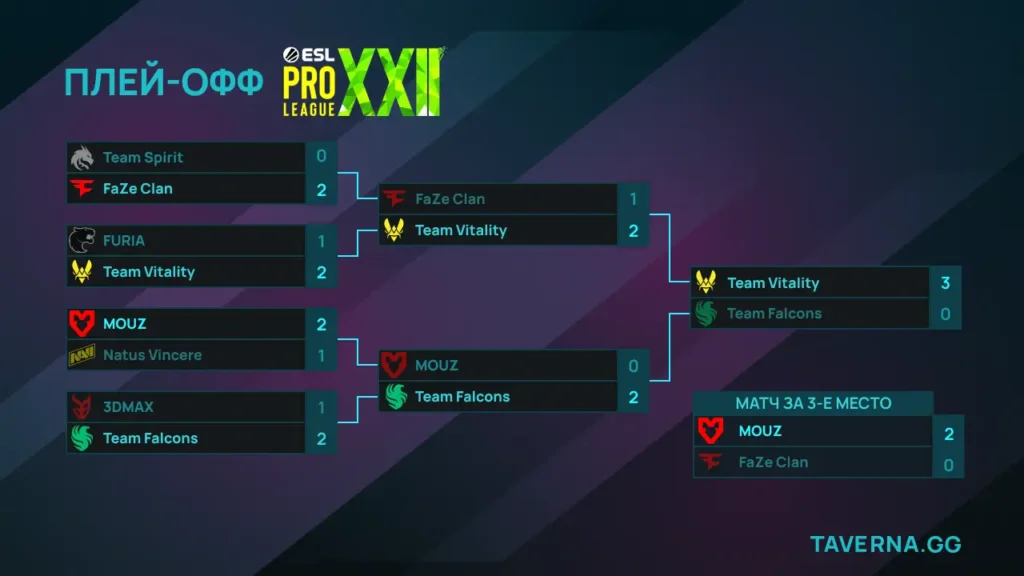 ESL Pro League 22. Falcons против Vitality в финале, MOUZ заняла 3-е место