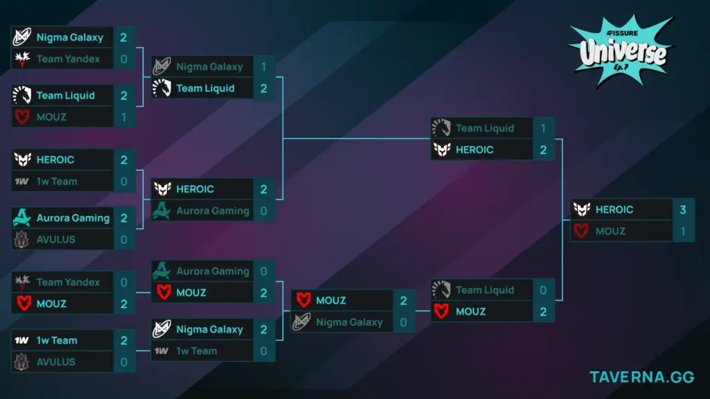 FISSURE Universe 7. HEROIC против MOUZ в гранд-финале. Liquid заняла 3-е место