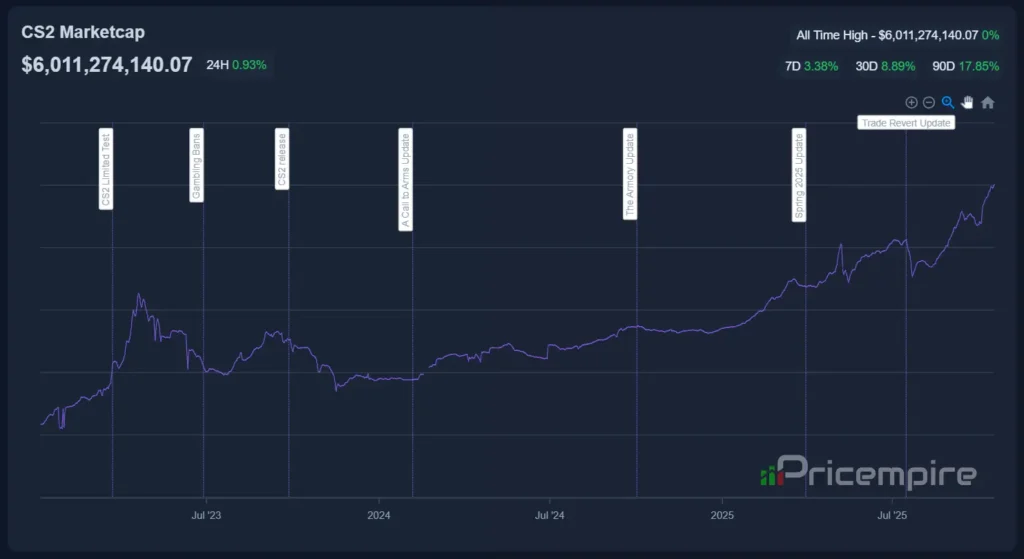 Рынок скинов CS2 впервые преодолел отметку в 6 млрд долларов