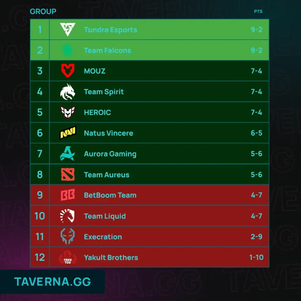 BLAST Slam IV. Tundra и Falcons - в плей-офф, BB Team и Liquid - в Last Chance Playoff
