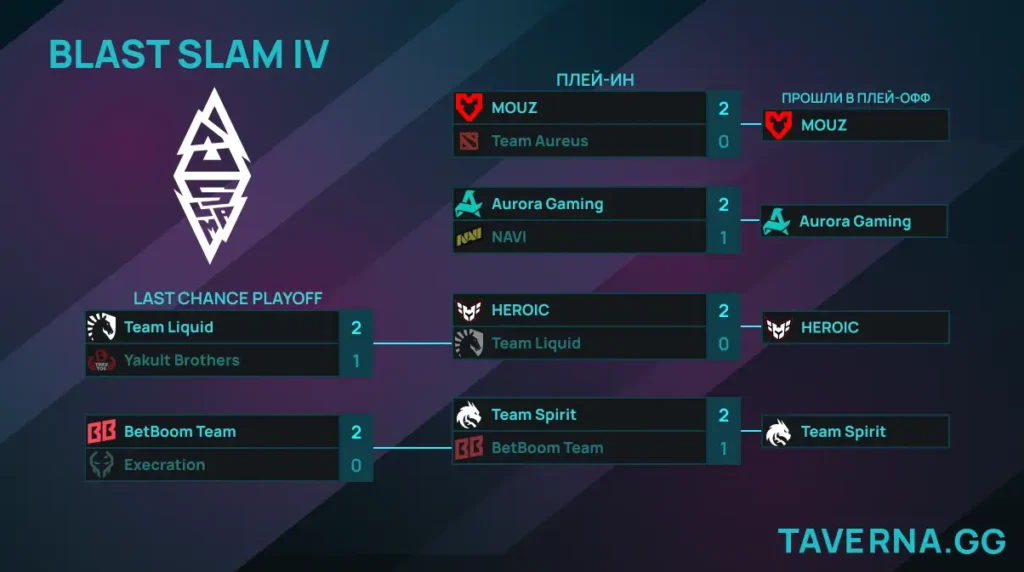 BLAST Slam IV. Spirit против BetBoom Team за последнее место в четвертьфинале