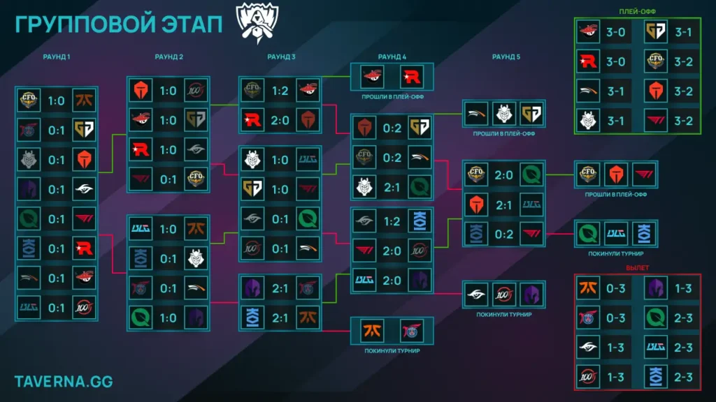 Worlds по LoL. Bilibili против Top за выход в плей-офф, T1 сыграет с KOI