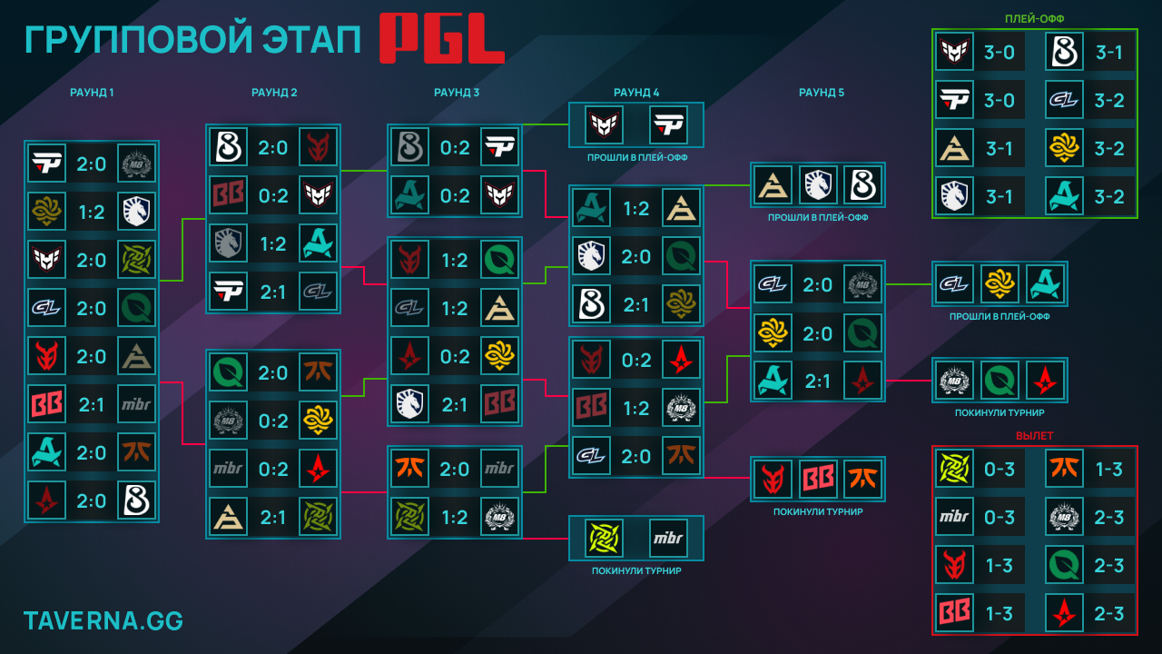 PGL Masters Bucharest. Aurora против Astralis за последнее место в плей-офф