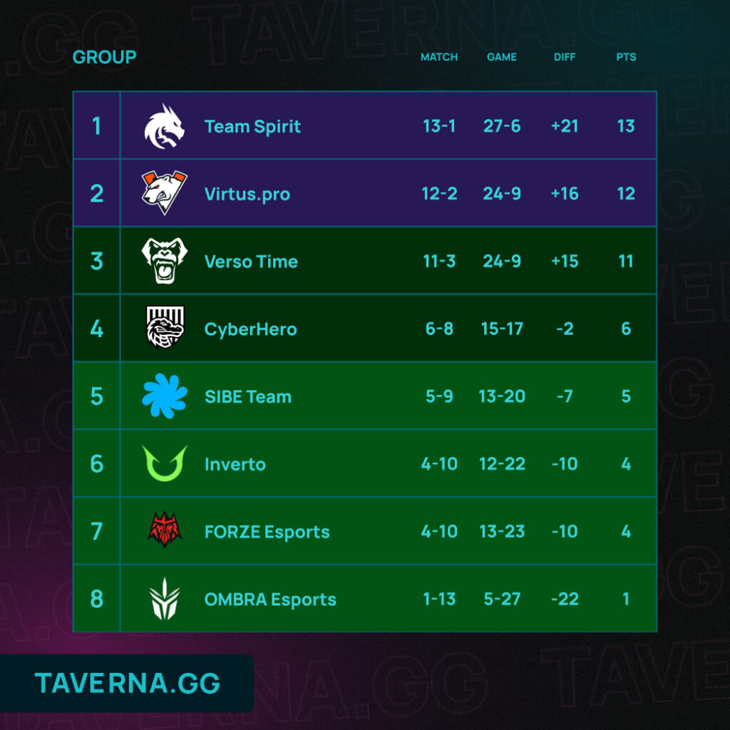 MCC 6. Spirit вышла в плей-офф, Virtus.pro и Verso Time сыграют за второй слот