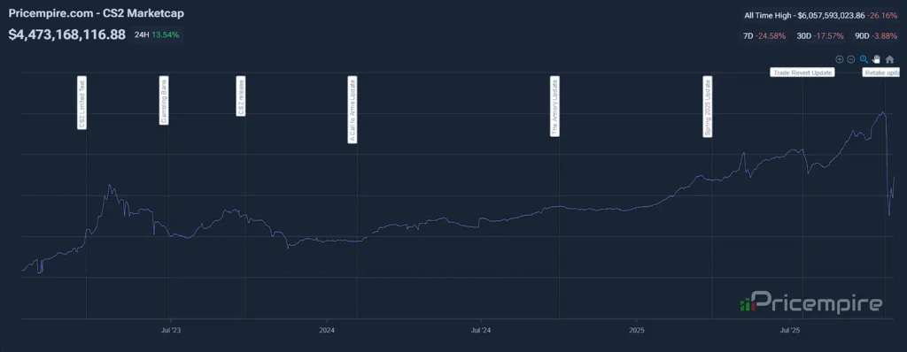 Капитализация скинов: что это и где смотреть?
