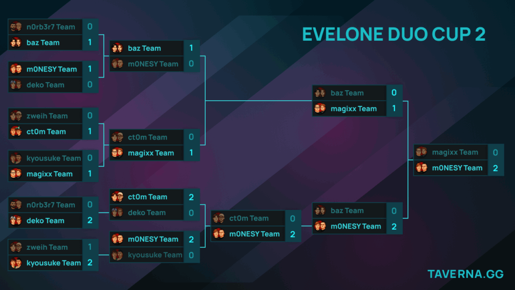 Evelone Duo Cup 2. M0nesy Team выиграла турнир