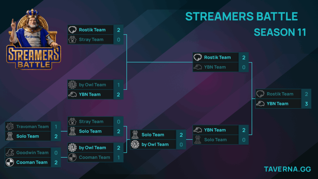BetBoom Streamers Battle х Динамо 11. Rostik и Satanic против YBN и zvezd в гранд-финале