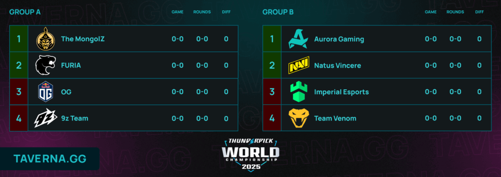 Thunderpick World Championship. FURIA сыграет с OG, NAVI против Imperial