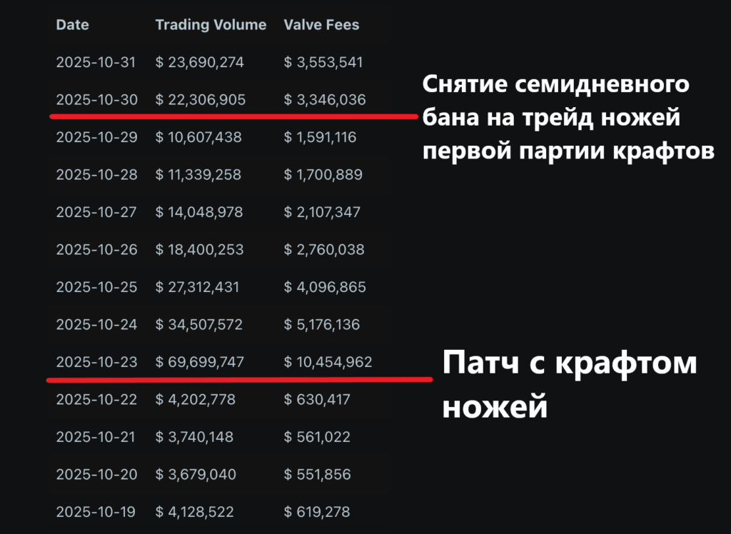 Valve заработали минимум 125 миллионов долларов за две недели на обнове с крафтом ножей