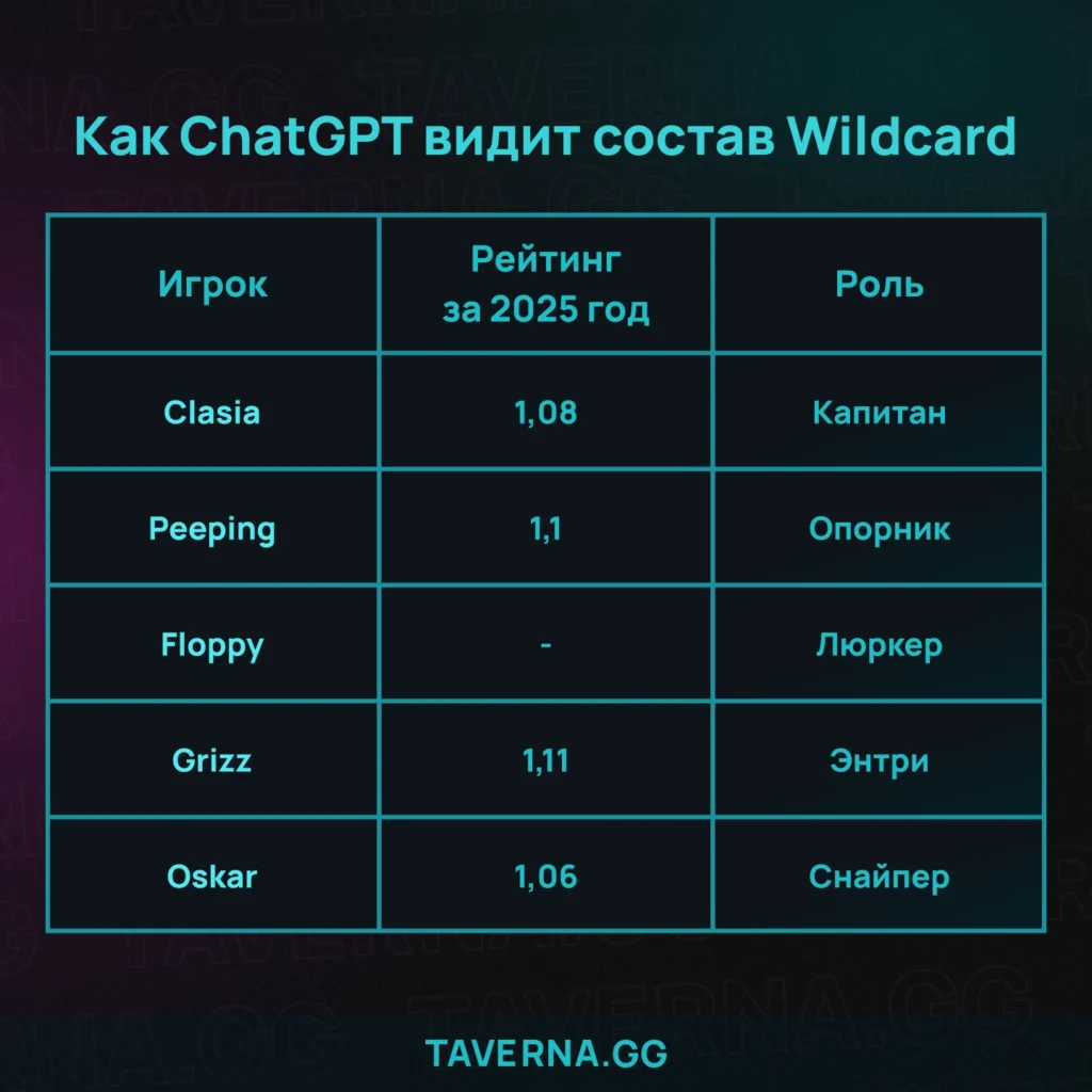 Пародируем боссов Wildcard: собираем состав в CS по нейросетям